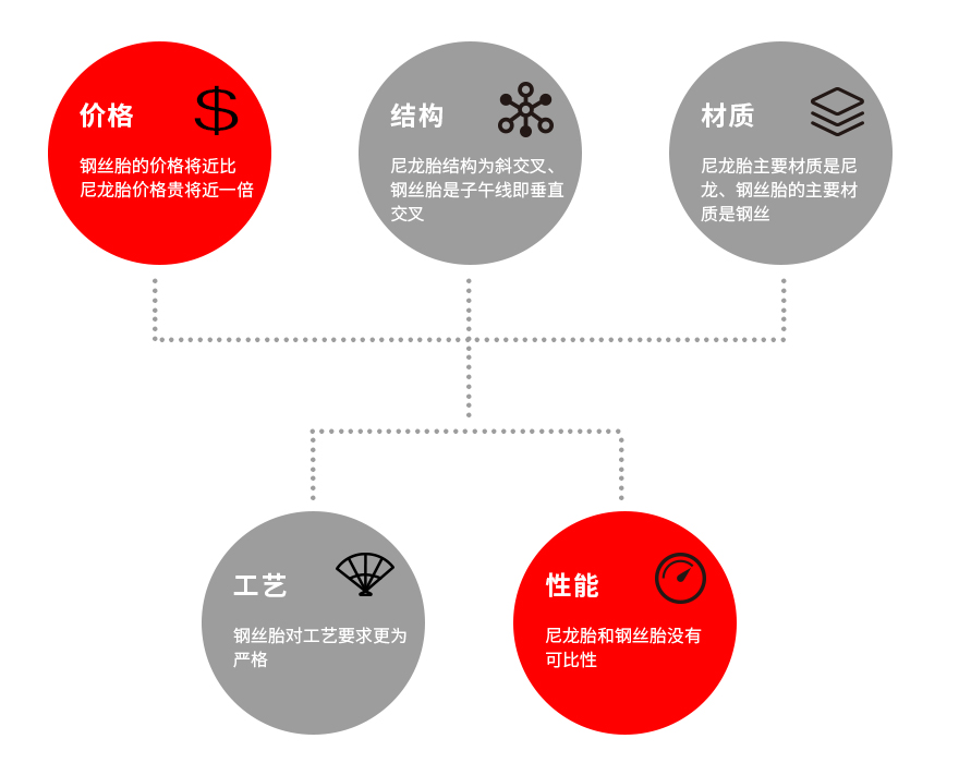 全鋼絲輪胎有哪些優(yōu)點(diǎn)？